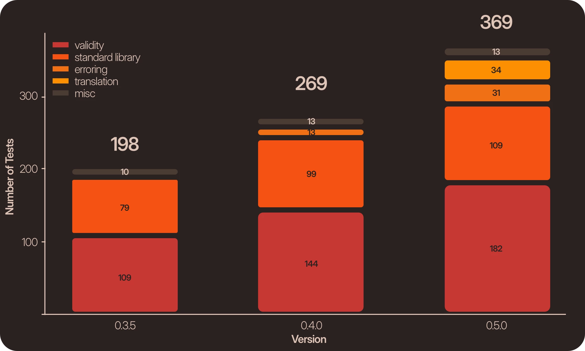 Chart showing growing trend of adding tests
